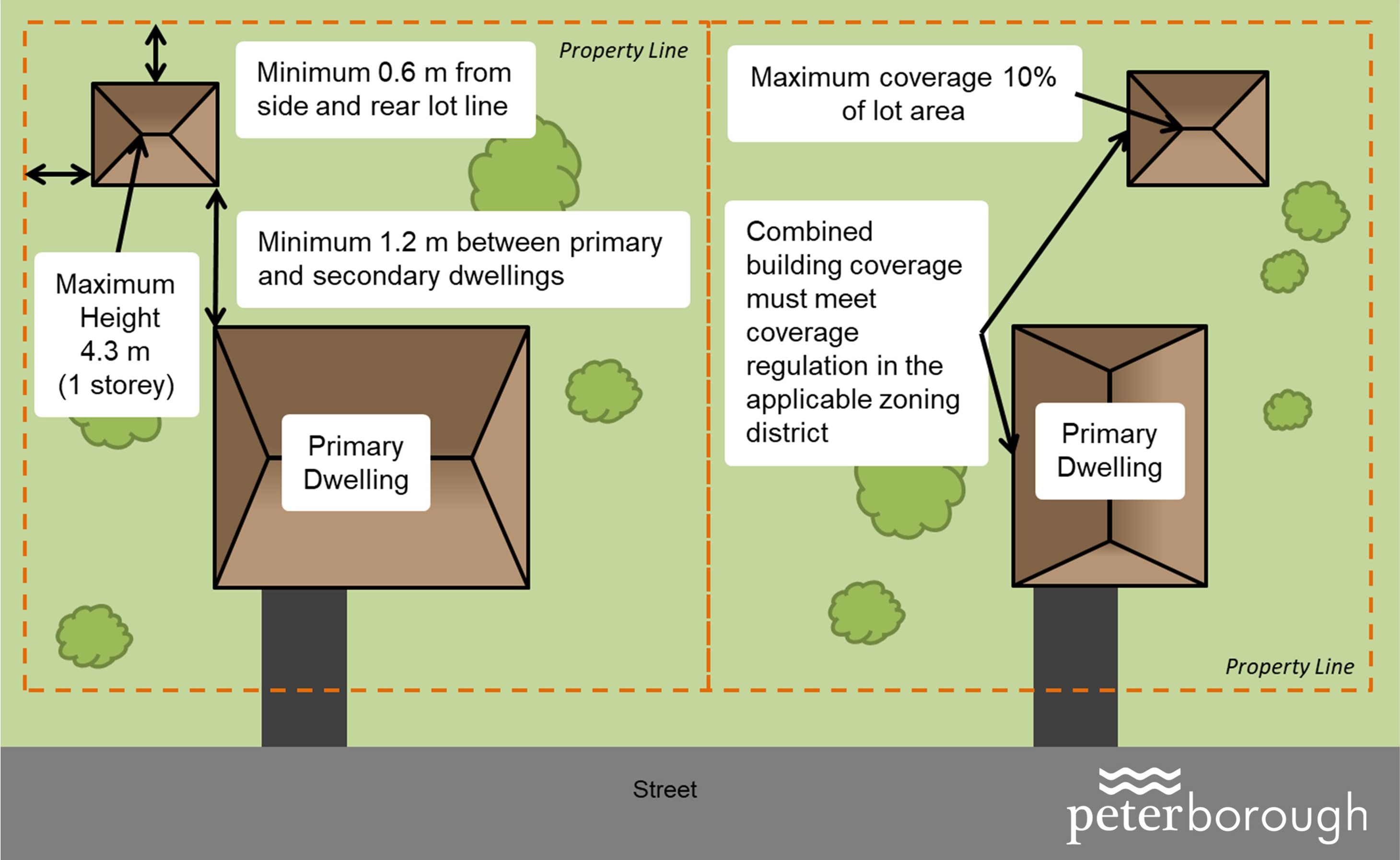 Illustration of a lot including primary dwelling and detached ARU showing minimum and maximum required distances and heights