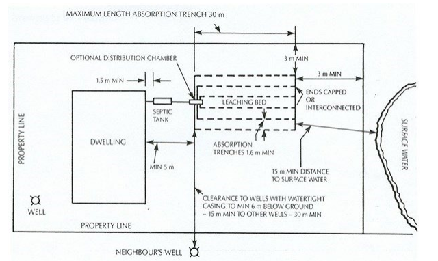Example of a septic site plan with OBC requirements Drawing of septic layout with a dwelling showing notes for required setbacks in Ontario Building Code.