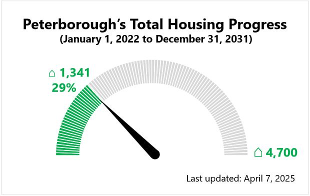 Illustration of progress on the City's housing goals showing 29% completion of overall goal of 4700 units by December 31, 2031